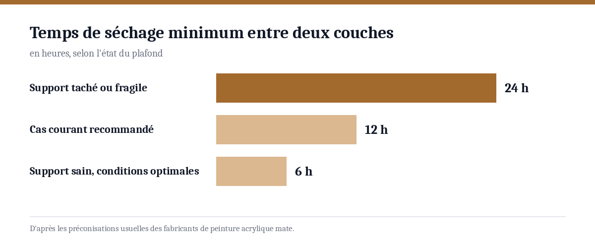 Graphique du temps de séchage minimum recommandé entre deux couches de peinture, de 6 heures sur support sain à 24 heures sur support fragile, pour peindre un plafond sans traces