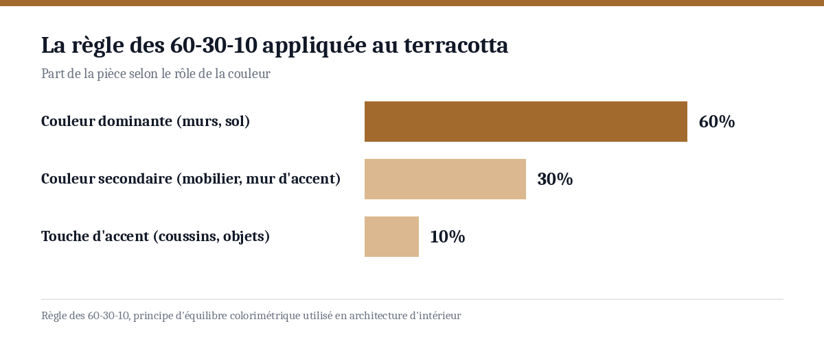 Graphique de la règle des 60-30-10 appliquée à la couleur terracotta en décoration : 60 % en couleur dominante sur les murs et le sol, 30 % en couleur secondaire sur le mobilier ou un mur d'accent, 10 % en touche d'accent sur les coussins et objets