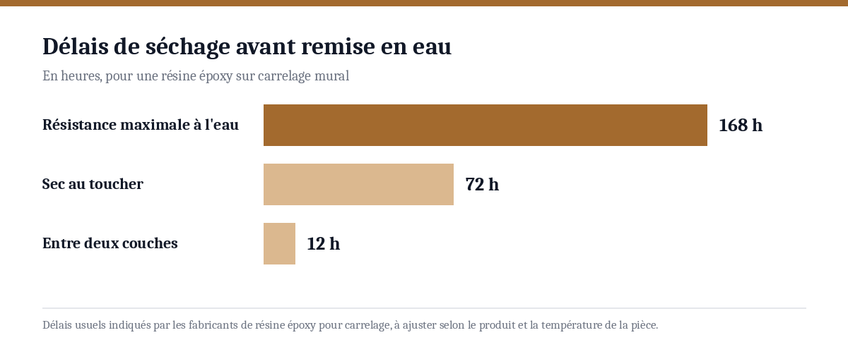 Délais de séchage d'une résine époxy sur carrelage mural : 12 heures entre deux couches, 72 heures pour être sec au toucher, 7 jours avant résistance maximale à l'eau